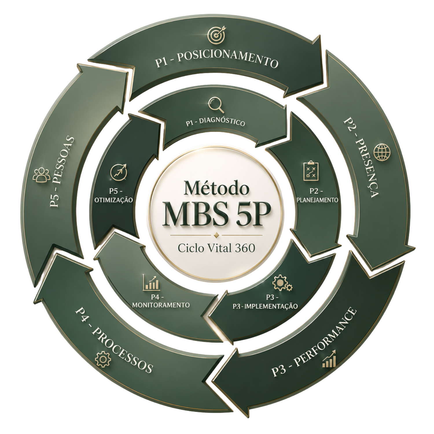 Ciclo Vital 360° — Método MBS 5P